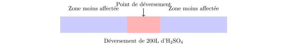 Calcul du pH après un déversement chimique (1) Calcul du pH après un déversement chimique
