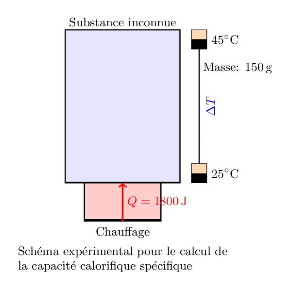 Calcul de la Capacité Calorifique (2) Calcul de la Capacité Calorifique