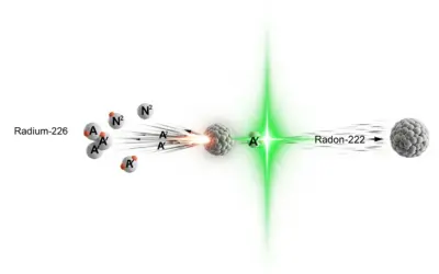La Transformation de Radium en Radon
