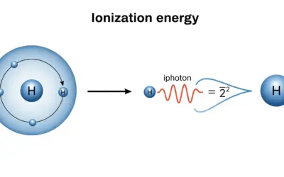 Calcul de l’Énergie d’Ionisation de l’Hydrogène