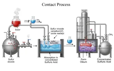 Production d’acide sulfurique (Procédé de contact)