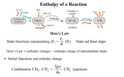 Calculer l’Enthalpie d’une Réaction (Loi de Hess)