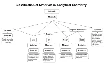 Classification des Matériaux
