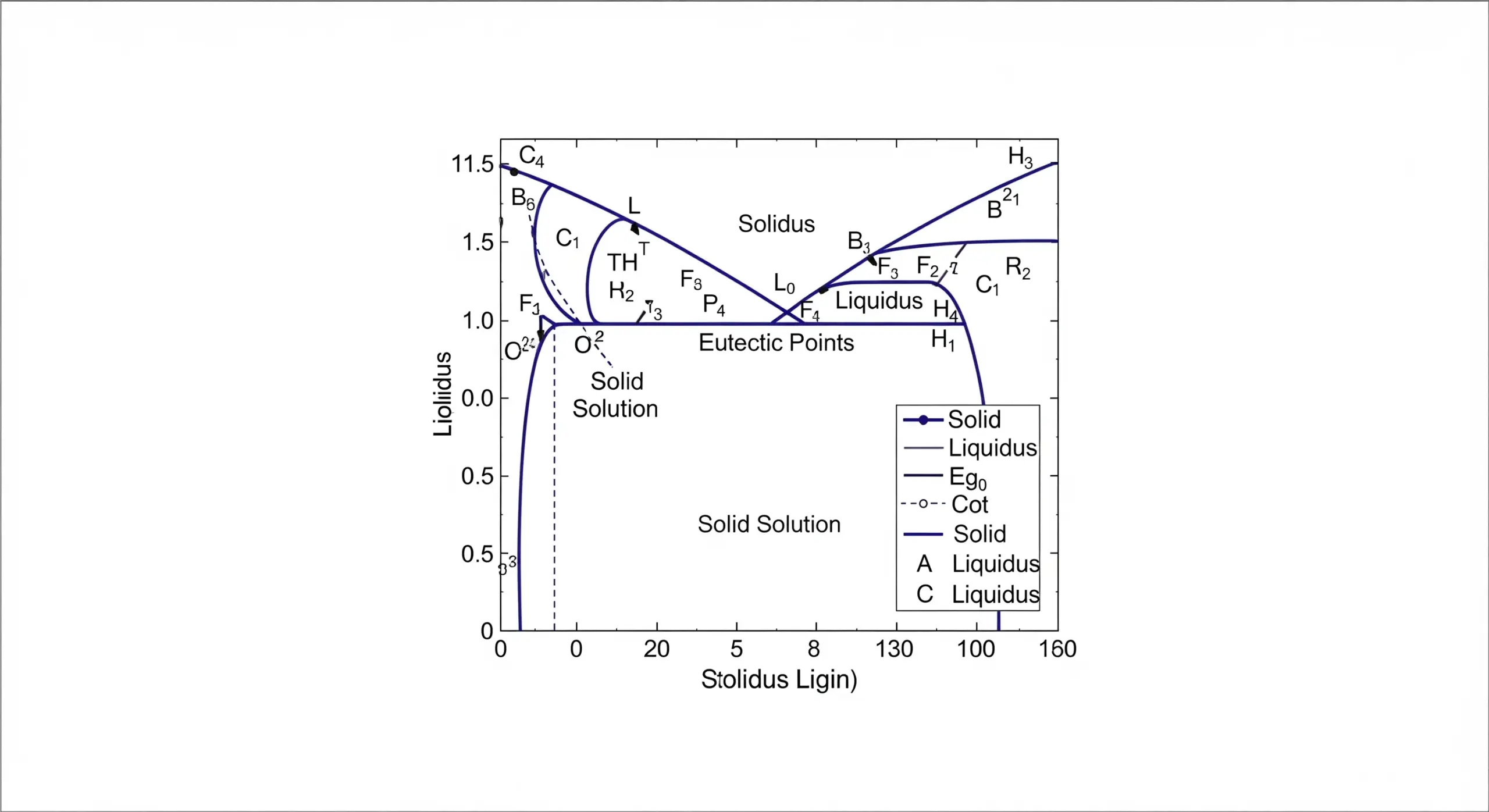 Diagrammes de Phases Binaires et leur Interprétation