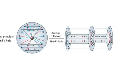 Écrire des Configurations Électroniques