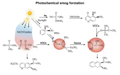 Formation du Smog Photochimique