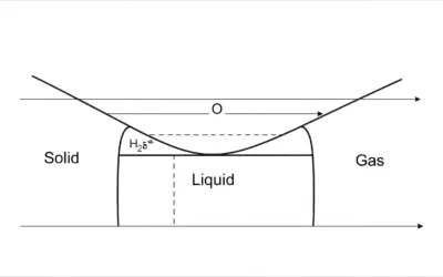 Interpréter un Diagramme de Phases Simple