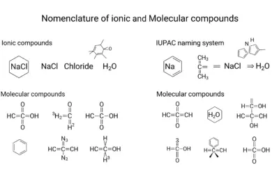 Nomenclature des Composés Ioniques et Moléculaires