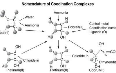  Nomenclature des complexes de coordination