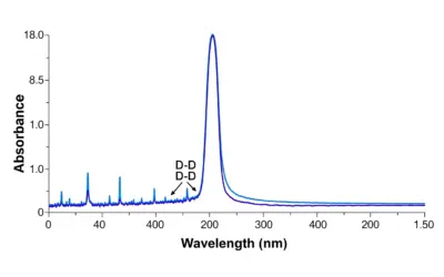 Spectroscopie Électronique des Complexes